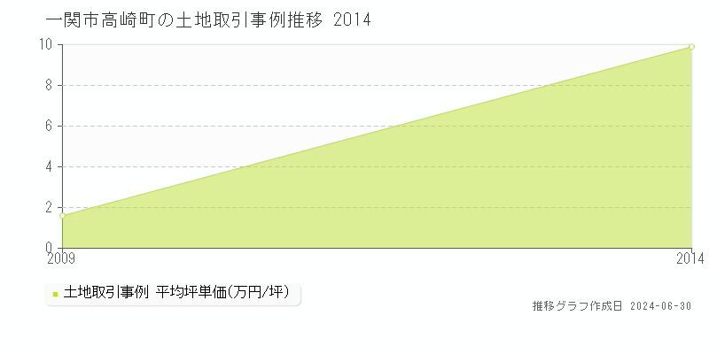 一関市高崎町の土地取引事例推移グラフ 