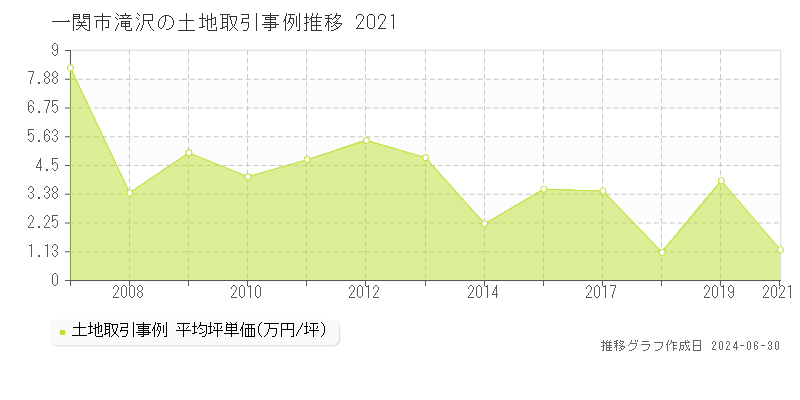 一関市滝沢の土地取引事例推移グラフ 