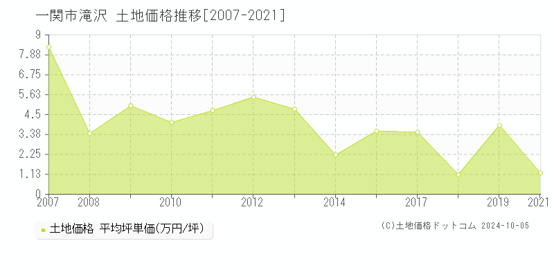 滝沢(一関市)の土地価格推移グラフ(坪単価)[2007-2021年]