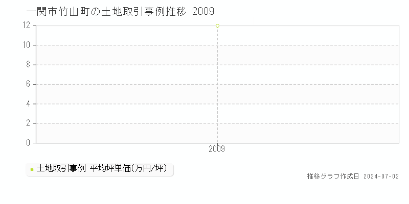 一関市竹山町の土地取引事例推移グラフ 