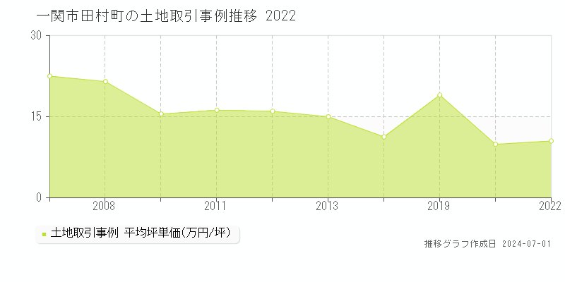 一関市田村町の土地取引事例推移グラフ 