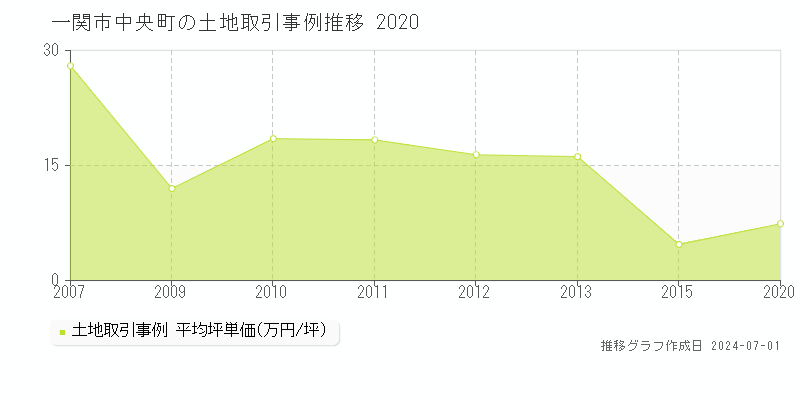 一関市中央町の土地取引事例推移グラフ 