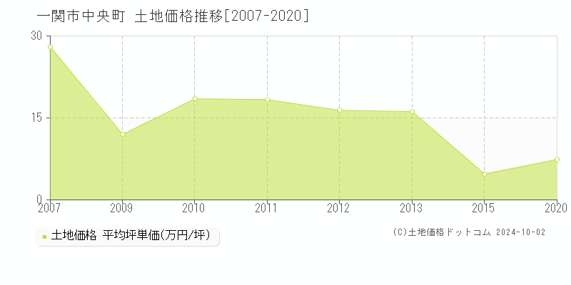 中央町(一関市)の土地価格推移グラフ(坪単価)[2007-2020年]