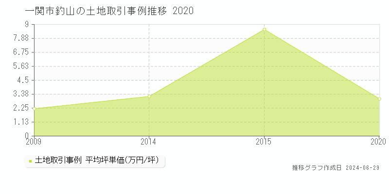 一関市釣山の土地取引事例推移グラフ 
