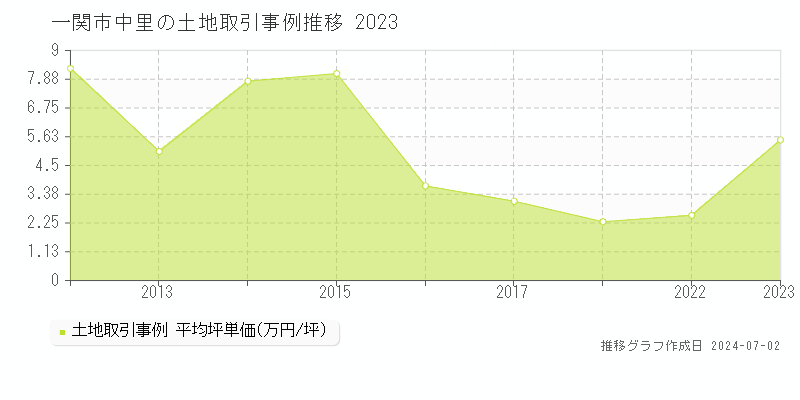 一関市中里の土地取引事例推移グラフ 