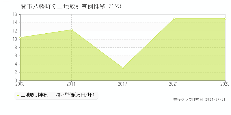 一関市八幡町の土地取引事例推移グラフ 