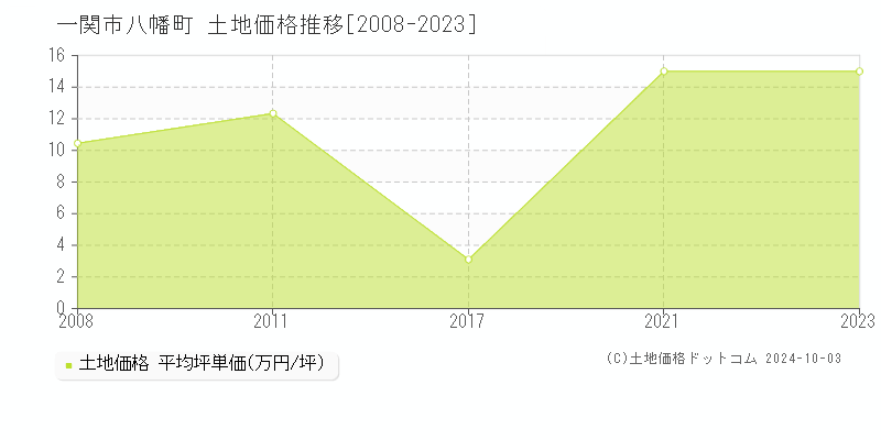 八幡町(一関市)の土地価格推移グラフ(坪単価)[2008-2023年]