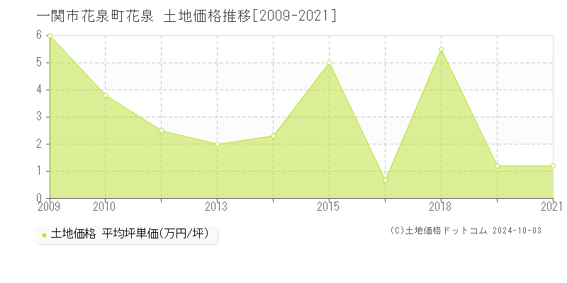 花泉町花泉(一関市)の土地価格推移グラフ(坪単価)[2009-2021年]