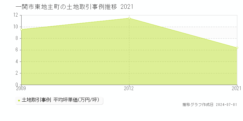 一関市東地主町の土地取引事例推移グラフ 