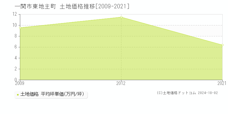 一関市東地主町の土地取引事例推移グラフ 