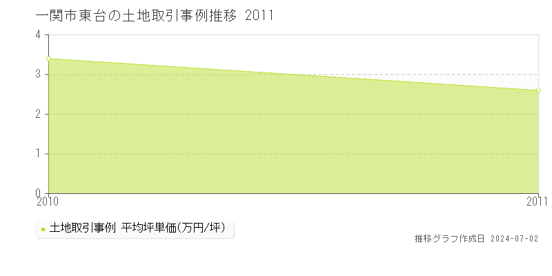 一関市東台の土地取引事例推移グラフ 