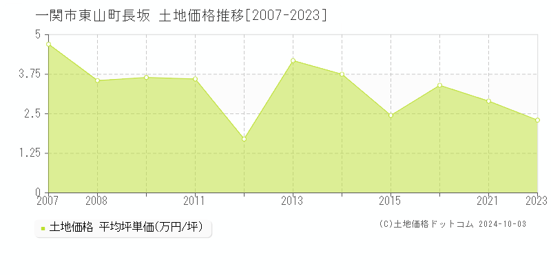 東山町長坂(一関市)の土地価格推移グラフ(坪単価)[2007-2023年]