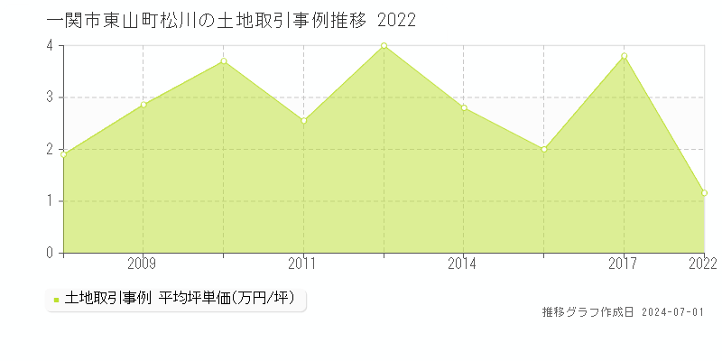 一関市東山町松川の土地取引事例推移グラフ 