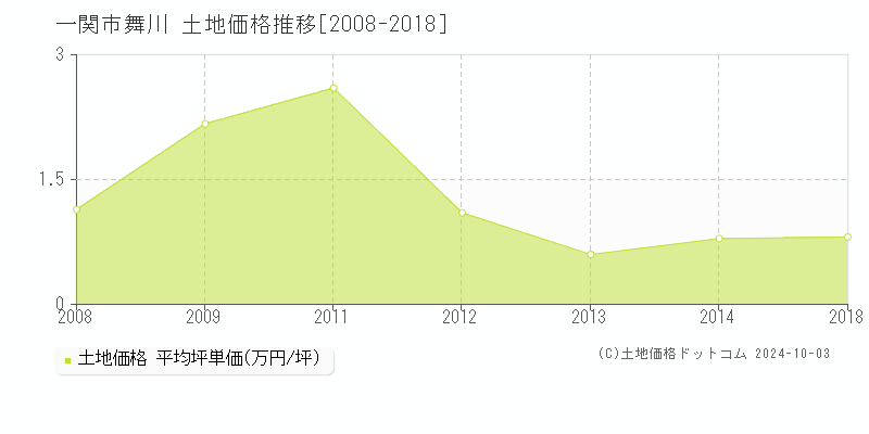 舞川(一関市)の土地価格推移グラフ(坪単価)[2008-2018年]