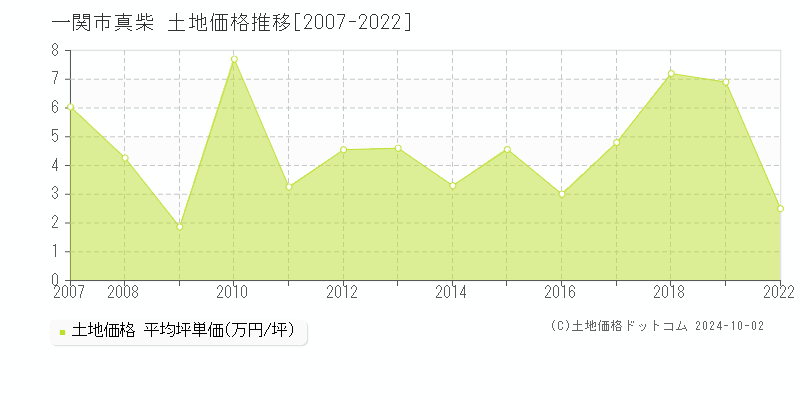 真柴(一関市)の土地価格推移グラフ(坪単価)[2007-2022年]