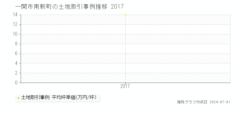 一関市南新町の土地取引事例推移グラフ 
