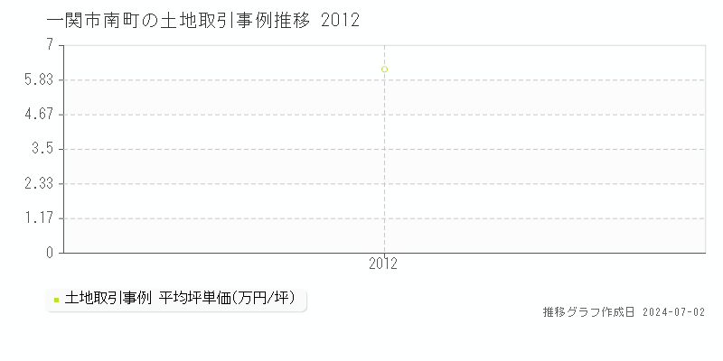 一関市南町の土地取引事例推移グラフ 