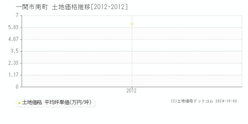 南町(一関市)の土地価格推移グラフ(坪単価)[2012-2012年]