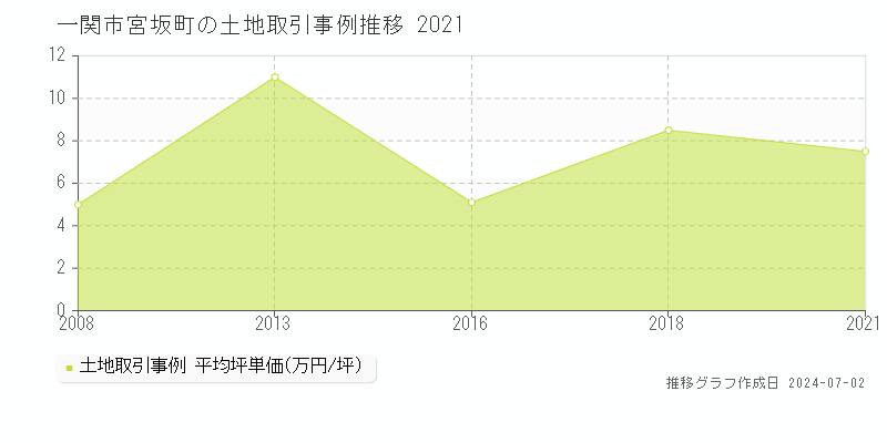 一関市宮坂町の土地取引事例推移グラフ 