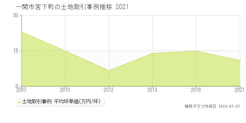一関市宮下町の土地取引事例推移グラフ 