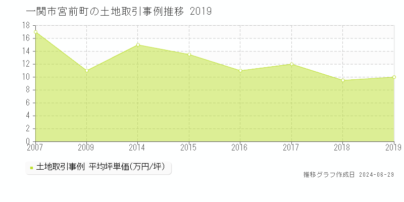 一関市宮前町の土地取引事例推移グラフ 