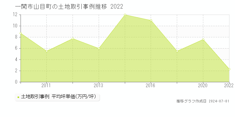 一関市山目町の土地取引事例推移グラフ 