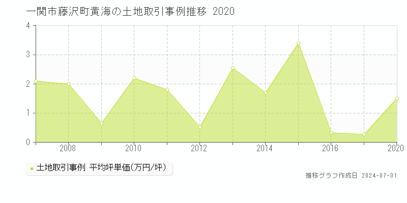 一関市藤沢町黄海の土地取引事例推移グラフ 