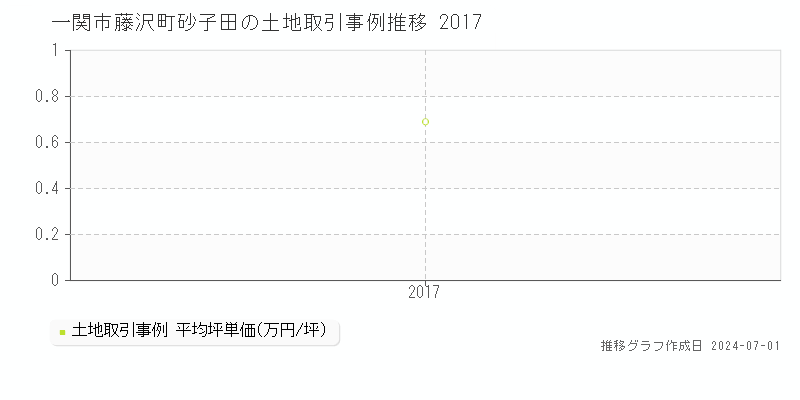 一関市藤沢町砂子田の土地取引事例推移グラフ 