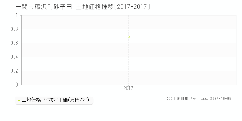 藤沢町砂子田(一関市)の土地価格推移グラフ(坪単価)[2017-2017年]