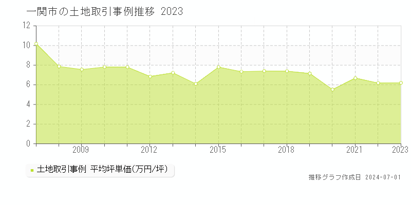 一関市の土地取引事例推移グラフ 