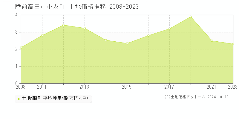 小友町(陸前高田市)の土地価格推移グラフ(坪単価)[2008-2023年]