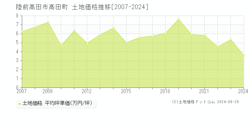 高田町(陸前高田市)の土地価格推移グラフ(坪単価)[2007-2024年]