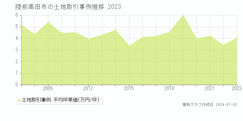 陸前高田市の土地取引事例推移グラフ 