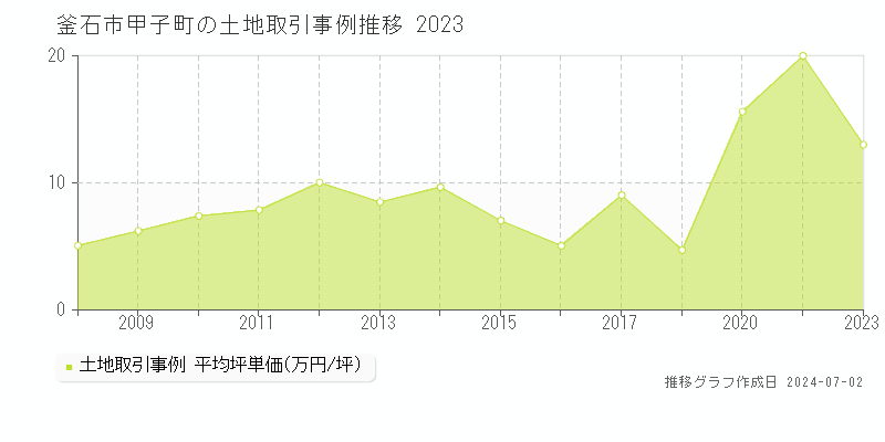 釜石市甲子町の土地取引事例推移グラフ 