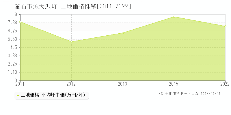 源太沢町(釜石市)の土地価格推移グラフ(坪単価)[2011-2022年]