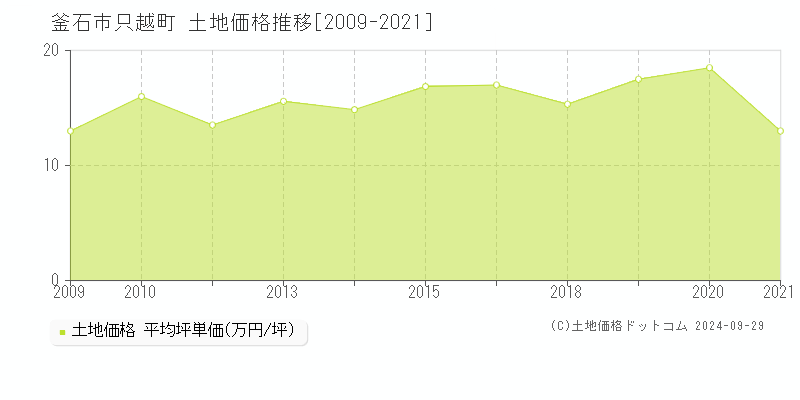 只越町(釜石市)の土地価格推移グラフ(坪単価)