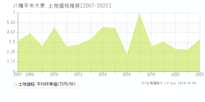 大更(八幡平市)の土地価格推移グラフ(坪単価)[2007-2023年]