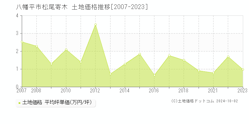 松尾寄木(八幡平市)の土地価格推移グラフ(坪単価)[2007-2023年]