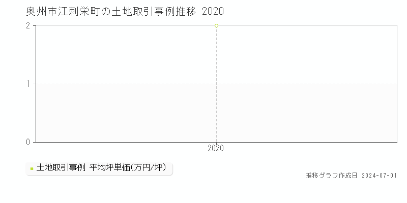 奥州市江刺栄町の土地取引事例推移グラフ 