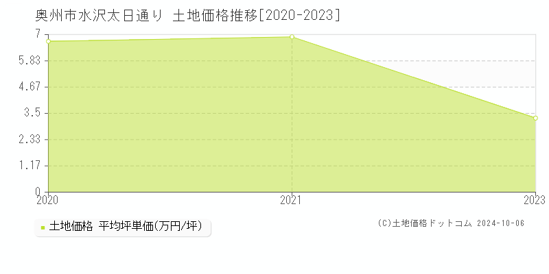 水沢太日通り(奥州市)の土地価格推移グラフ(坪単価)[2020-2023年]