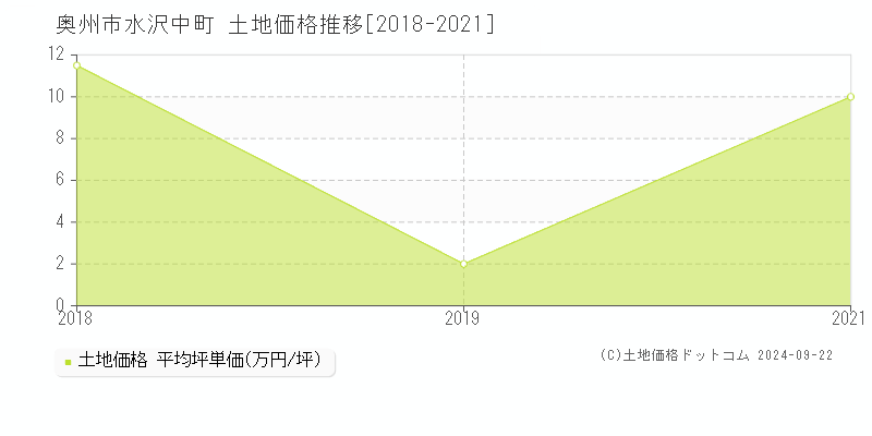 水沢中町(奥州市)の土地価格推移グラフ(坪単価)[2018-2021年]