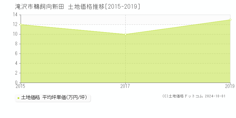 鵜飼向新田(滝沢市)の土地価格推移グラフ(坪単価)[2015-2019年]