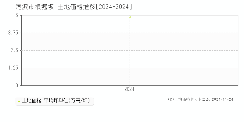 根堀坂(滝沢市)の土地価格推移グラフ(坪単価)[2024-2024年]