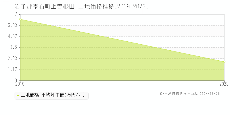 上曽根田(岩手郡雫石町)の土地価格推移グラフ(坪単価)[2019-2023年]