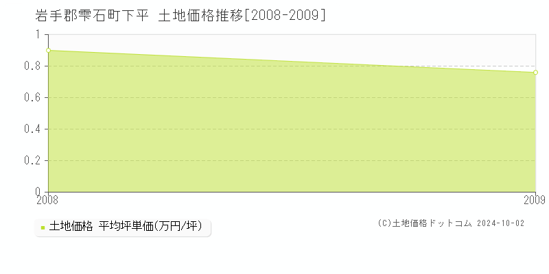 下平(岩手郡雫石町)の土地価格推移グラフ(坪単価)[2008-2009年]