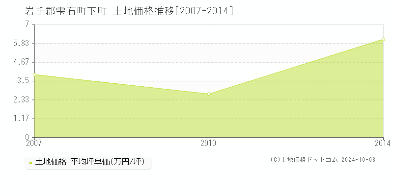 下町(岩手郡雫石町)の土地価格推移グラフ(坪単価)[2007-2014年]