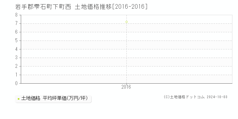 下町西(岩手郡雫石町)の土地価格推移グラフ(坪単価)[2016-2016年]