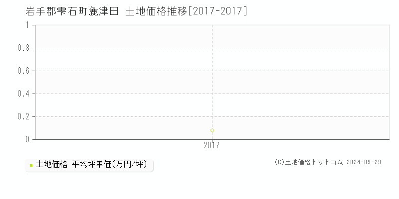 麁津田(岩手郡雫石町)の土地価格推移グラフ(坪単価)[2017-2017年]