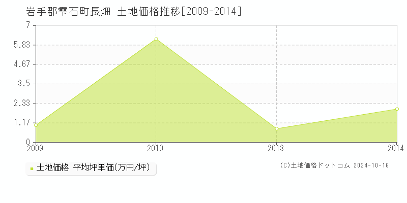 長畑(岩手郡雫石町)の土地価格推移グラフ(坪単価)[2009-2014年]