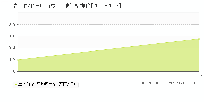 西根(岩手郡雫石町)の土地価格推移グラフ(坪単価)